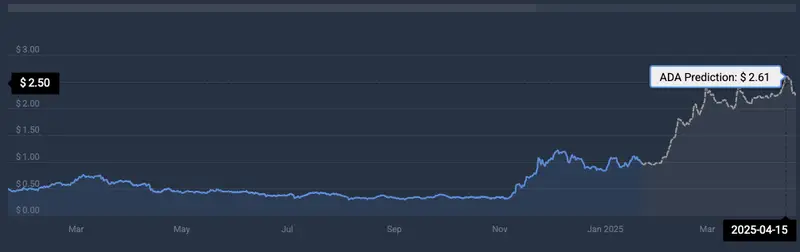 ADA price prediction